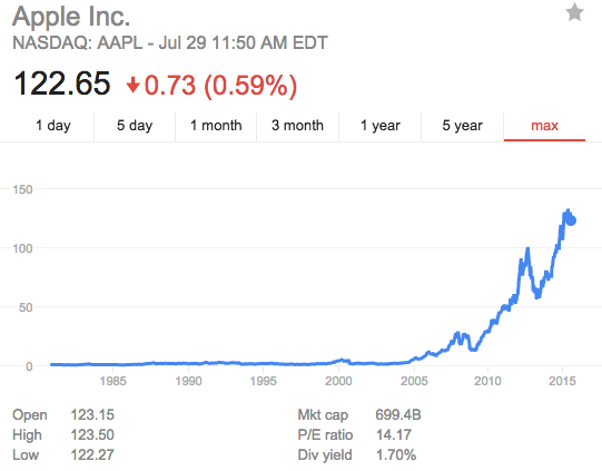 apple-stocks